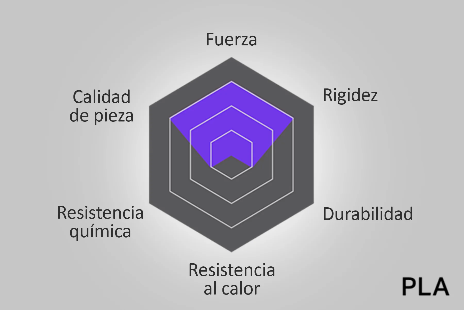 características Pla